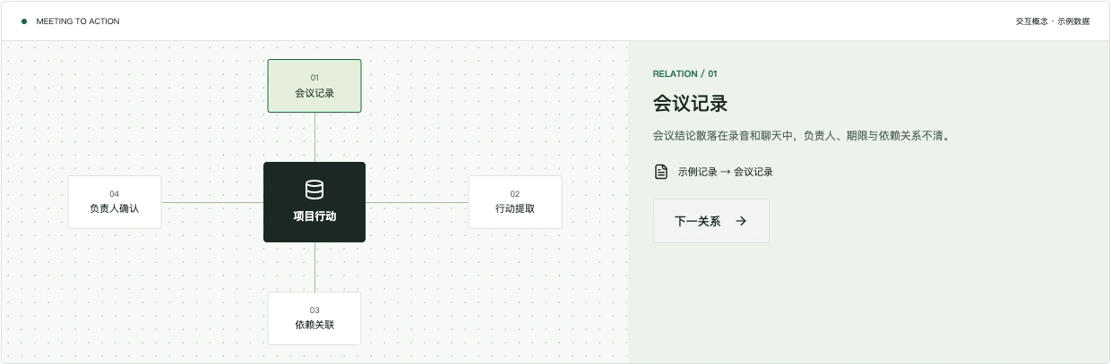 项目会议行动闭环交互界面截图 · 演示数据